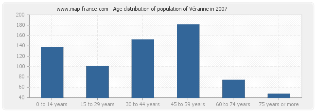 Age distribution of population of Véranne in 2007