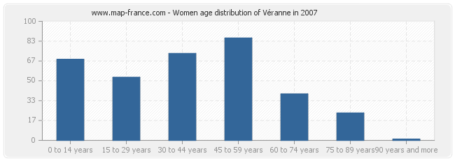 Women age distribution of Véranne in 2007