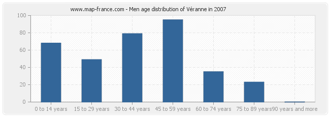 Men age distribution of Véranne in 2007