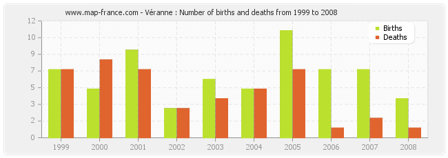 Véranne : Number of births and deaths from 1999 to 2008