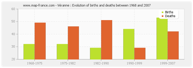 Véranne : Evolution of births and deaths between 1968 and 2007