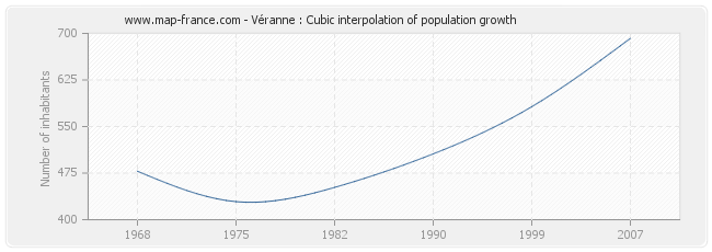 Véranne : Cubic interpolation of population growth