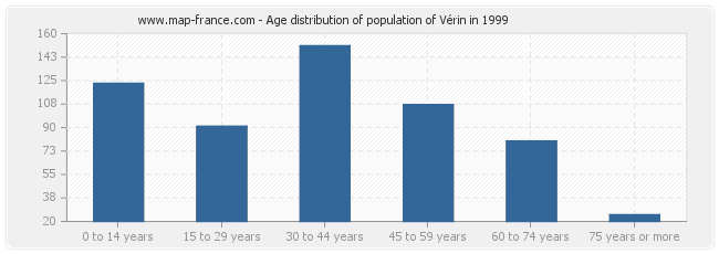 Age distribution of population of Vérin in 1999