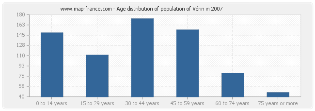 Age distribution of population of Vérin in 2007