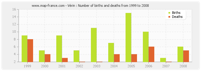 Vérin : Number of births and deaths from 1999 to 2008