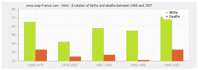 Vérin : Evolution of births and deaths between 1968 and 2007