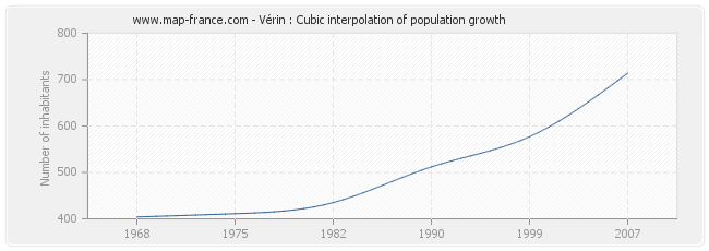 Vérin : Cubic interpolation of population growth