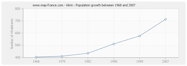 Population Vérin