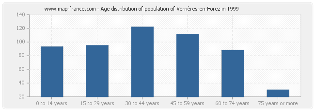 Age distribution of population of Verrières-en-Forez in 1999