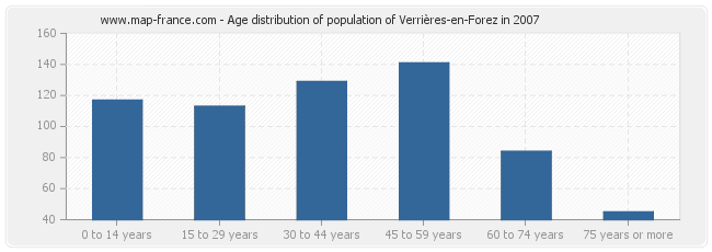 Age distribution of population of Verrières-en-Forez in 2007