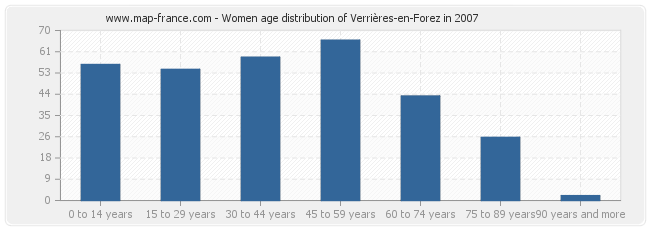 Women age distribution of Verrières-en-Forez in 2007