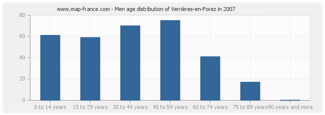 Men age distribution of Verrières-en-Forez in 2007