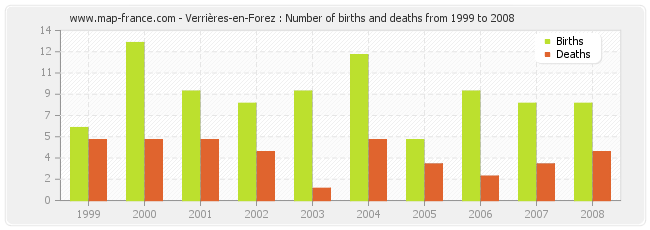 Verrières-en-Forez : Number of births and deaths from 1999 to 2008