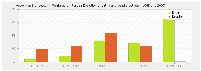 Verrières-en-Forez : Evolution of births and deaths between 1968 and 2007