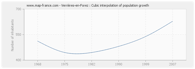 Verrières-en-Forez : Cubic interpolation of population growth