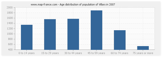 Age distribution of population of Villars in 2007