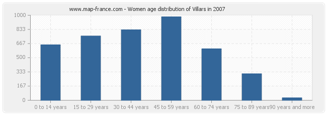 Women age distribution of Villars in 2007