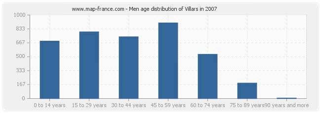 Men age distribution of Villars in 2007