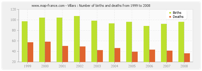 Villars : Number of births and deaths from 1999 to 2008