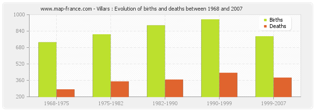 Villars : Evolution of births and deaths between 1968 and 2007