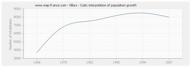 Villars : Cubic interpolation of population growth