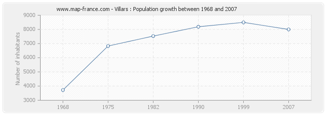 Population Villars