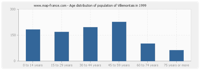 Age distribution of population of Villemontais in 1999