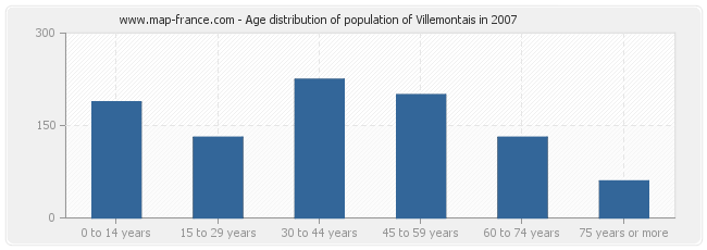 Age distribution of population of Villemontais in 2007