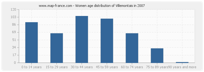 Women age distribution of Villemontais in 2007
