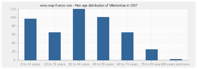 Men age distribution of Villemontais in 2007