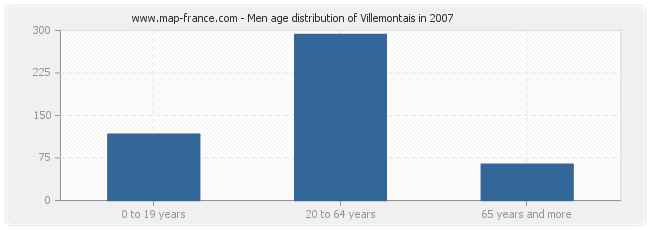 Men age distribution of Villemontais in 2007