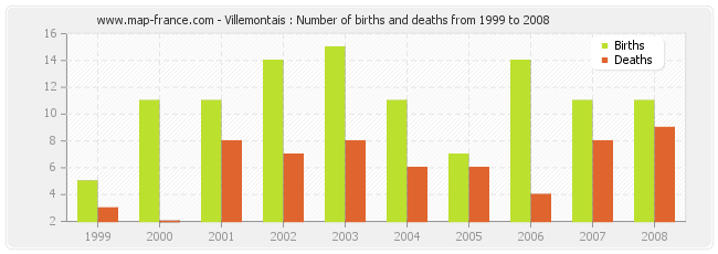 Villemontais : Number of births and deaths from 1999 to 2008