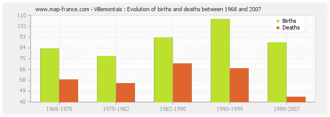 Villemontais : Evolution of births and deaths between 1968 and 2007