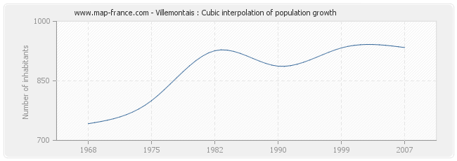 Villemontais : Cubic interpolation of population growth