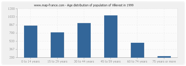 Age distribution of population of Villerest in 1999