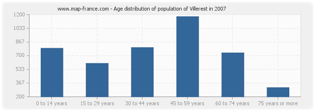 Age distribution of population of Villerest in 2007
