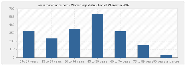 Women age distribution of Villerest in 2007
