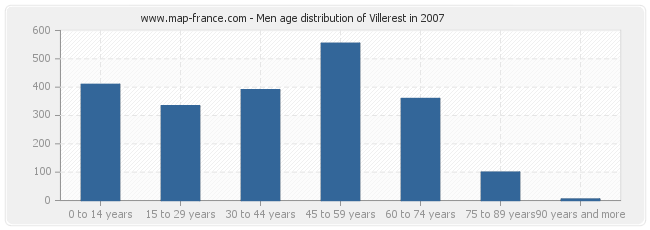 Men age distribution of Villerest in 2007