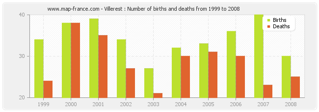 Villerest : Number of births and deaths from 1999 to 2008
