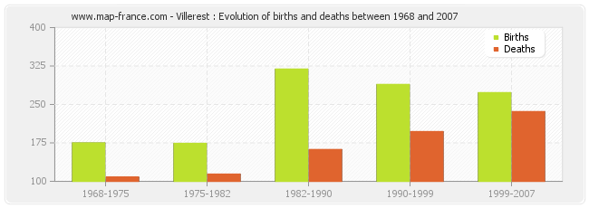 Villerest : Evolution of births and deaths between 1968 and 2007