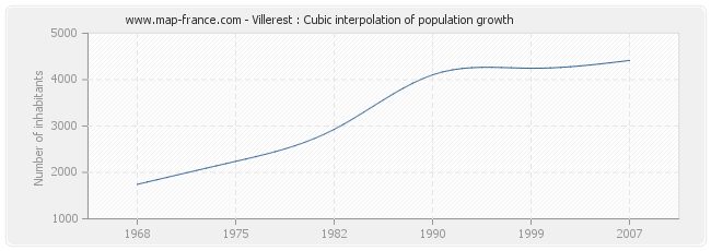 Villerest : Cubic interpolation of population growth