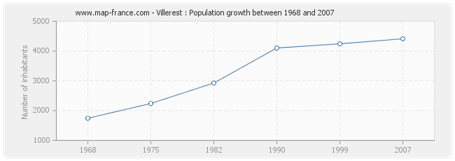Population Villerest