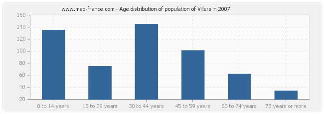 Age distribution of population of Villers in 2007