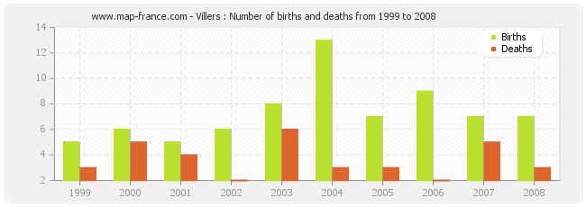 Villers : Number of births and deaths from 1999 to 2008