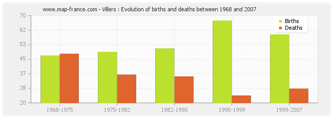 Villers : Evolution of births and deaths between 1968 and 2007