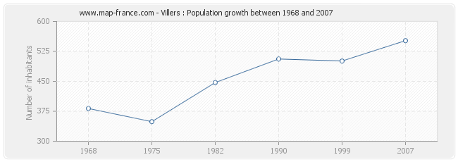 Population Villers