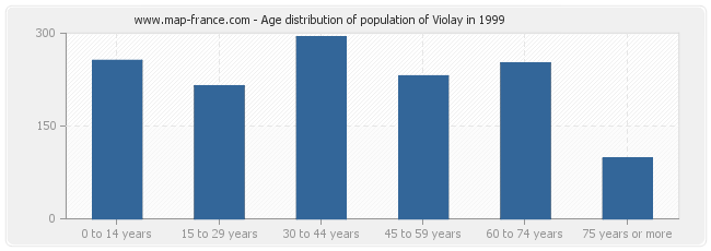 Age distribution of population of Violay in 1999