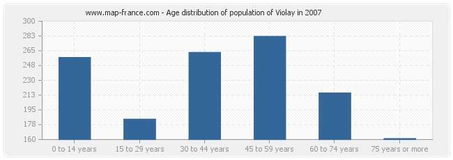 Age distribution of population of Violay in 2007
