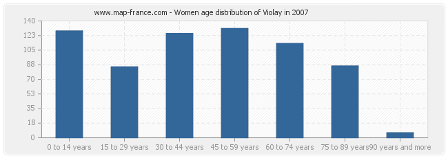 Women age distribution of Violay in 2007