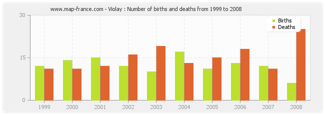 Violay : Number of births and deaths from 1999 to 2008